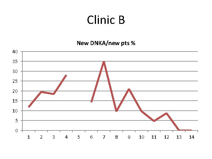 Clinic B New DNKA/new pts % 40 35 30 25 20 15 10 5