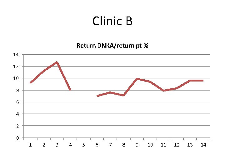 Clinic B Return DNKA/return pt % 14 12 10 8 6 4 2 0