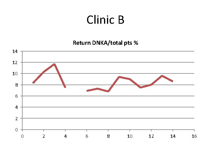 Clinic B Return DNKA/total pts % 14 12 10 8 6 4 2 0