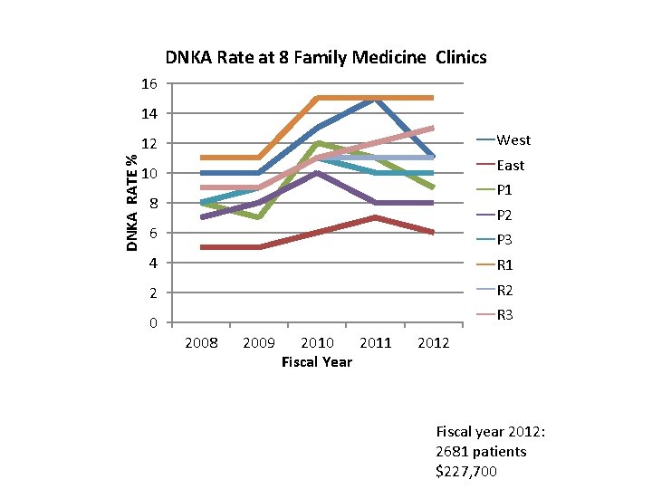 DNKA Rate at 8 Family Medicine Clinics 16 14 West DNKA RATE % 12