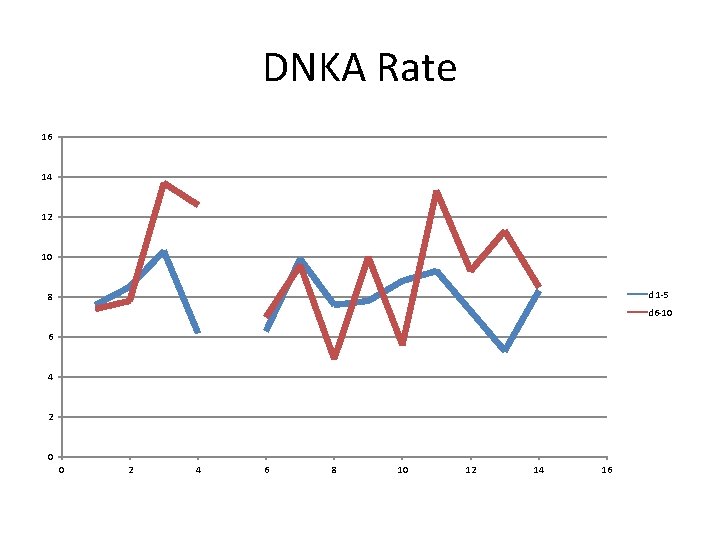 DNKA Rate 16 14 12 10 d 1 -5 8 d 6 -10 6