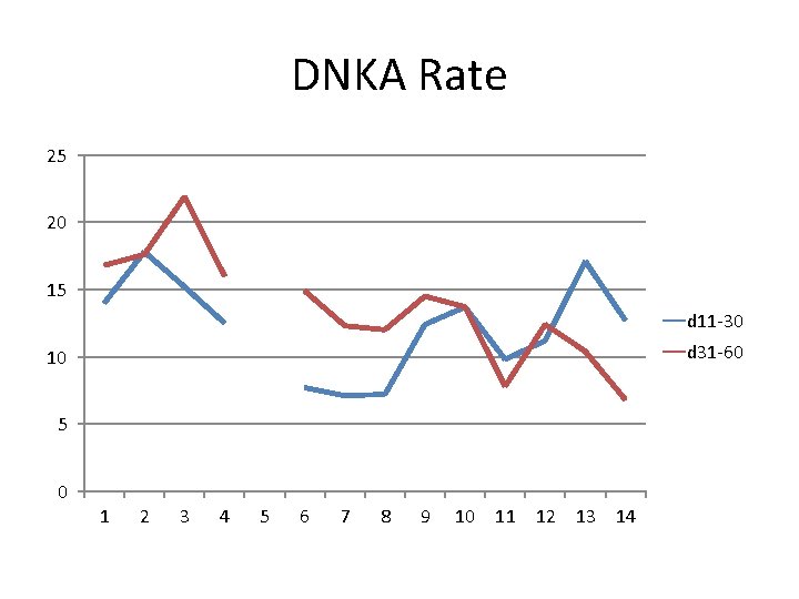 DNKA Rate 25 20 15 d 11 -30 d 31 -60 10 5 0