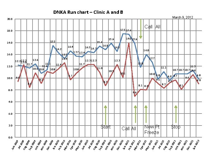 DNKA Run chart – Clinic A and B March 9, 2012 20. 0 15.