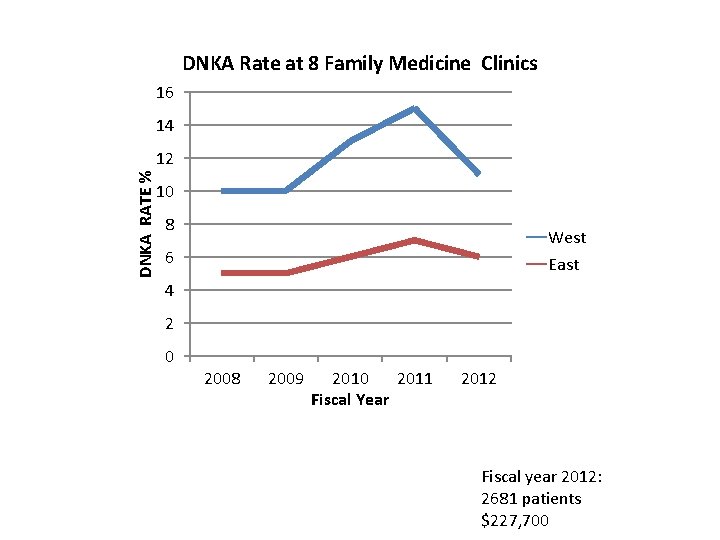 DNKA Rate at 8 Family Medicine Clinics 16 14 DNKA RATE % 12 10