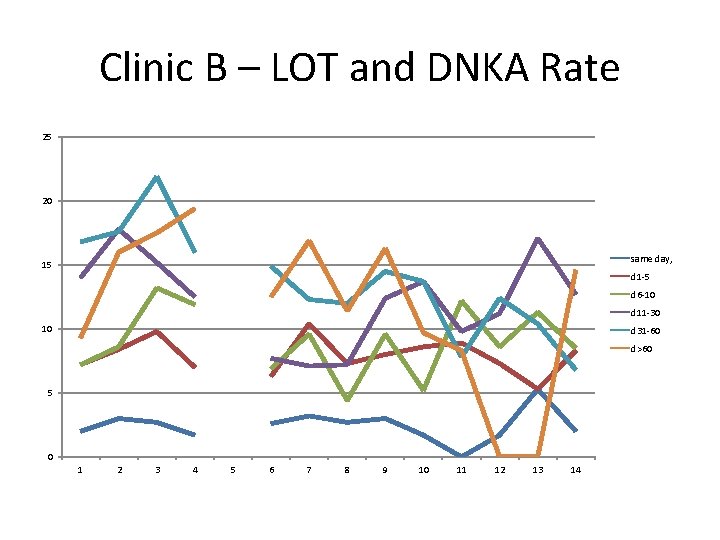 Clinic B – LOT and DNKA Rate 25 20 same day, 15 d 1