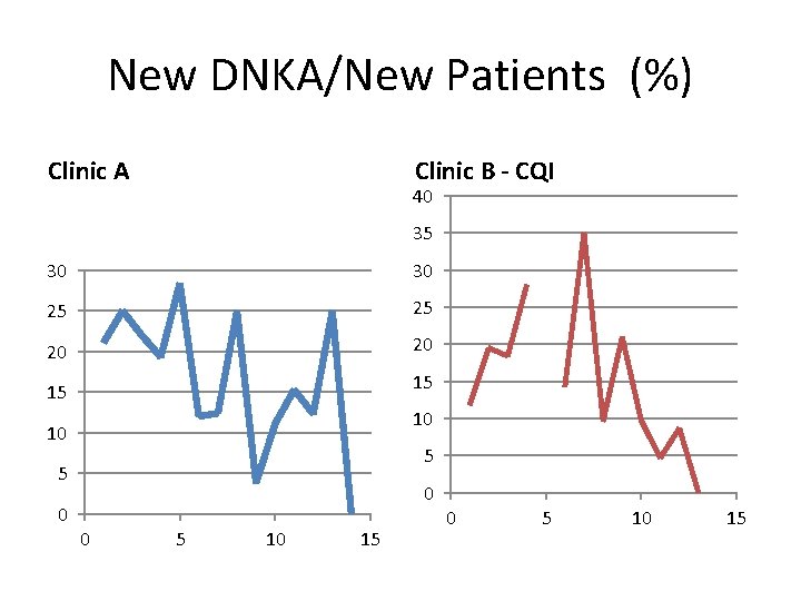 New DNKA/New Patients (%) Clinic A Clinic B - CQI 40 35 30 30