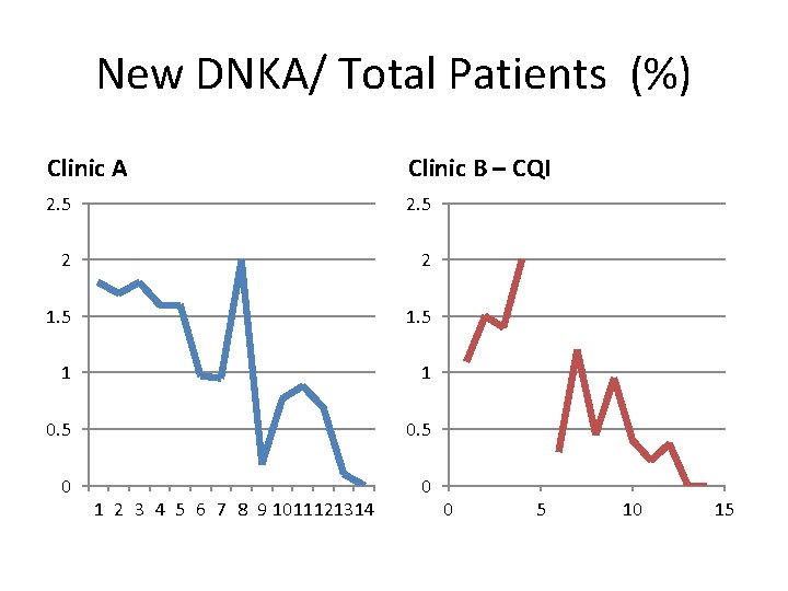 New DNKA/ Total Patients (%) Clinic A Clinic B – CQI 2. 5 2