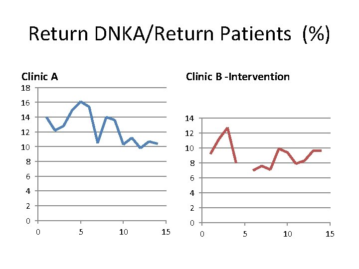 Return DNKA/Return Patients (%) Clinic A Clinic B -Intervention 18 16 14 14 12