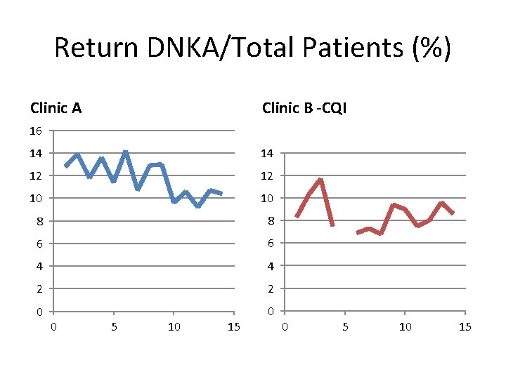 Return DNKA/Total Patients (%) Clinic A Clinic B -CQI 16 14 14 12 12