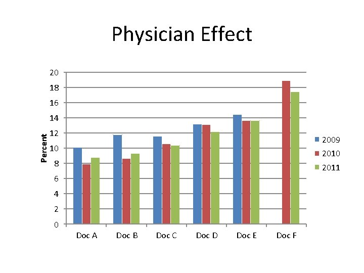 Physician Effect 20 18 16 Percent 14 12 2009 10 2010 8 2011 6