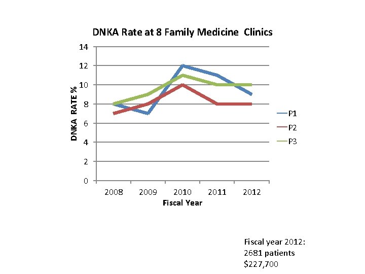 DNKA Rate at 8 Family Medicine Clinics 14 DNKA RATE % 12 10 8