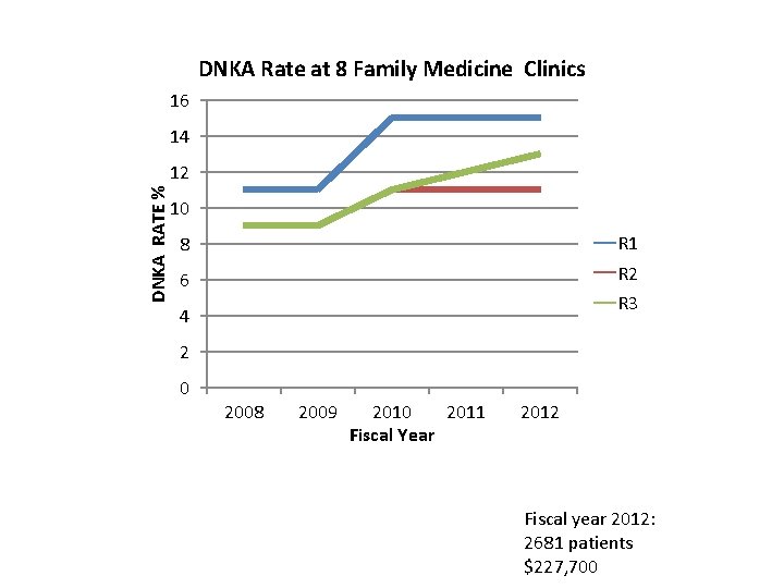 DNKA Rate at 8 Family Medicine Clinics 16 14 DNKA RATE % 12 10