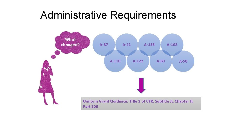 Administrative Requirements What changed? A-87 A-21 A-110 A-133 A-122 A-102 A-89 A-50 Uniform Grant