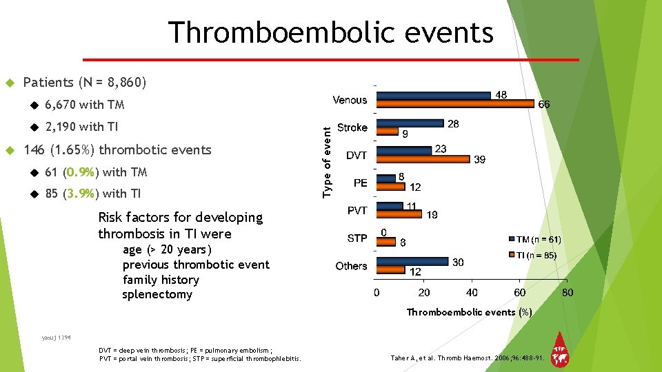 Thromboembolic events Patients (N = 8, 860) 6, 670 with TM 2, 190 with