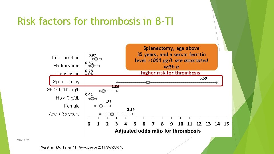 Risk factors for thrombosis in β-TI Iron chelation Hydroxyurea Transfusion Splenectomy SF ≥ 1,