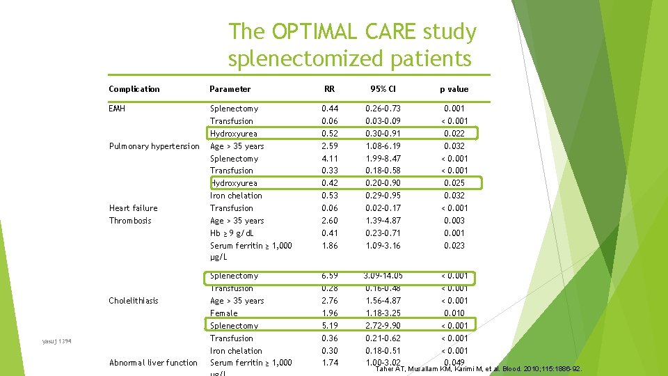 The OPTIMAL CARE study splenectomized patients Complication Parameter EMH Pulmonary hypertension Heart failure Thrombosis