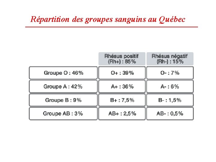 Répartition des groupes sanguins au Québec 