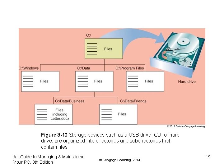 Figure 3 -10 Storage devices such as a USB drive, CD, or hard drive,