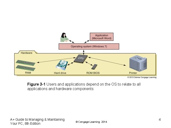 Figure 3 -1 Users and applications depend on the OS to relate to all