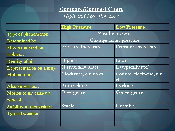 Compare/Contrast Chart High and Low Pressure High Pressure Type of phenomenon Determined by… Moving