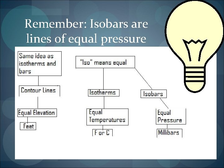 Remember: Isobars are lines of equal pressure 