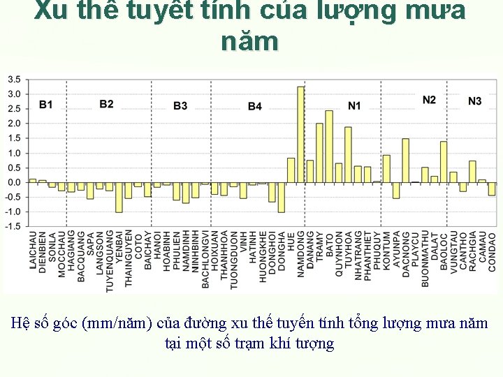 Xu thế tuyết tính của lượng mưa năm Hệ số góc (mm/năm) của đường