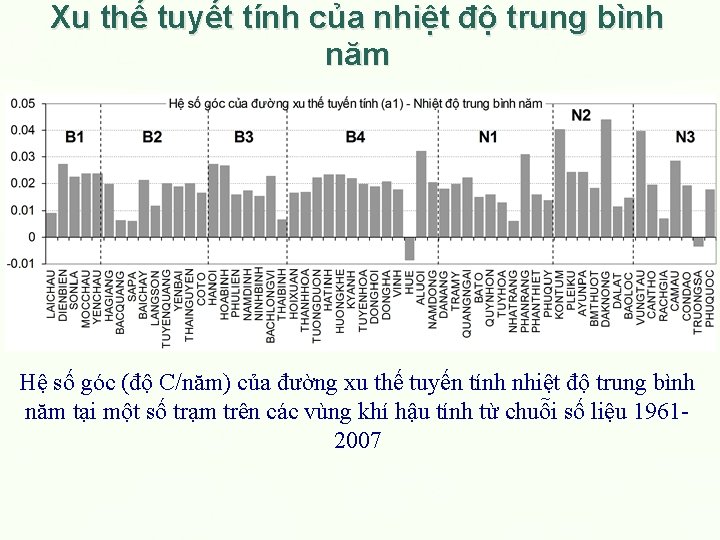 Xu thế tuyết tính của nhiệt độ trung bình năm Hệ số góc (độ