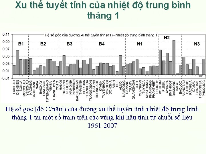 Xu thế tuyết tính của nhiệt độ trung bình tháng 1 Hệ số góc