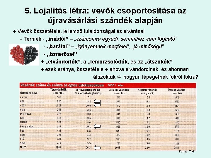 5. Lojalitás létra: vevők csoportosítása az újravásárlási szándék alapján + Vevők összetétele, jellemző tulajdonságai