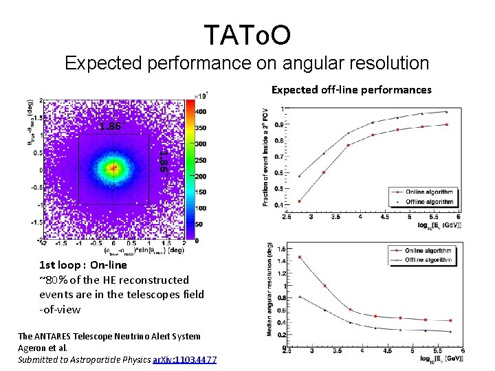 TATo. O Expected performance on angular resolution Expected off-line performances 1. 86° 1 st