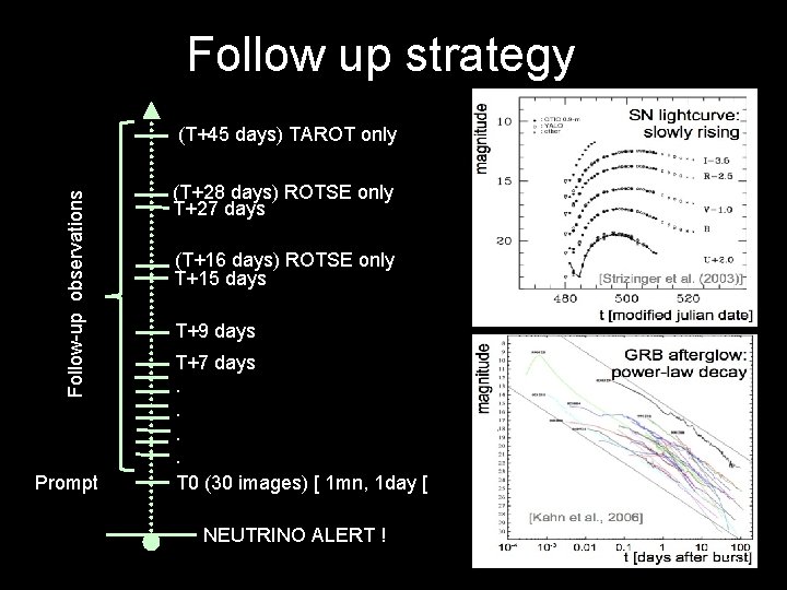 Follow up strategy Follow-up observations (T+45 days) TAROT only Prompt (T+28 days) ROTSE only
