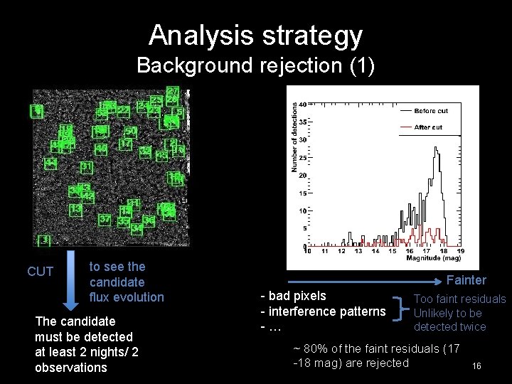 Analysis strategy Background rejection (1) CUT to see the candidate flux evolution The candidate