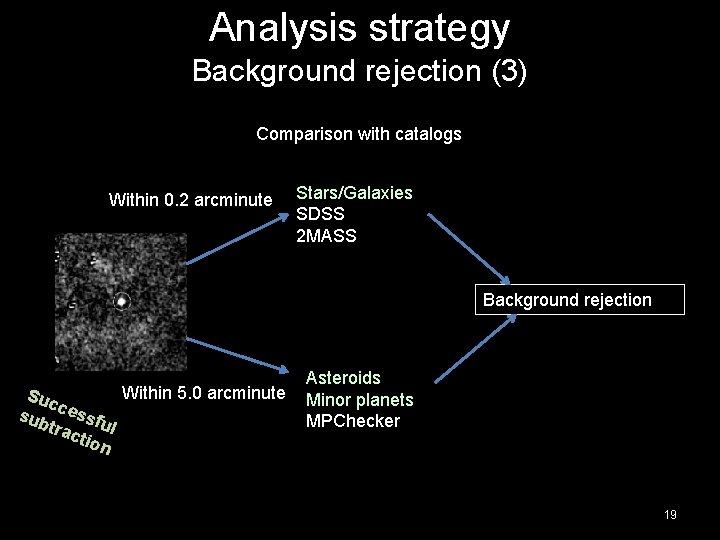 Analysis strategy Background rejection (3) Comparison with catalogs Within 0. 2 arcminute Stars/Galaxies SDSS