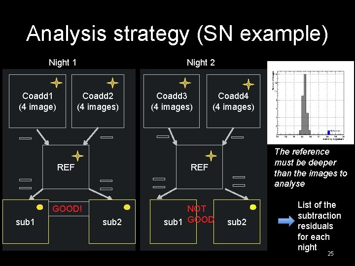 Analysis strategy (SN example) Night 1 Night 2 Coadd 2 (4 images) Coadd 1