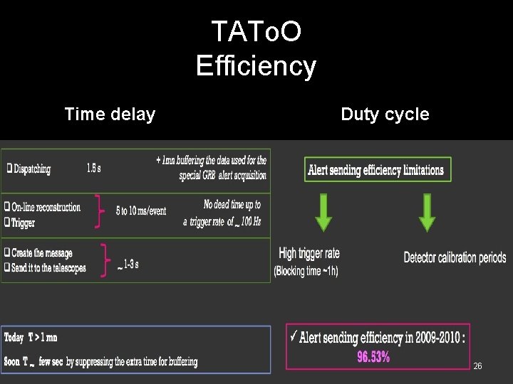 TATo. O Efficiency Time delay Duty cycle 26 
