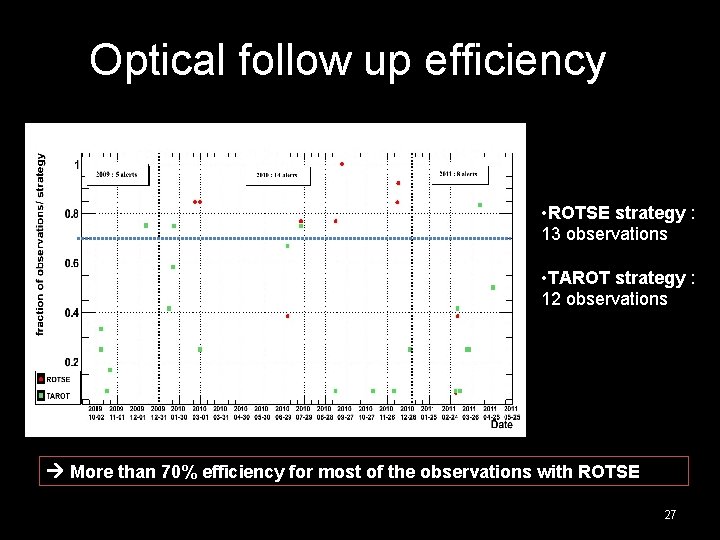 Optical follow up efficiency • ROTSE strategy : 13 observations • TAROT strategy :