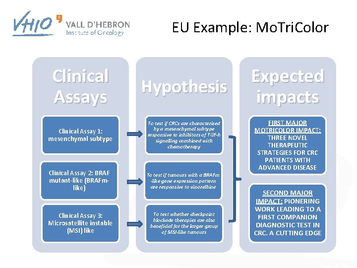 EU Example: Mo. Tri. Color Clinical Assays Hypothesis Clinical Assay 1: mesenchymal subtype To