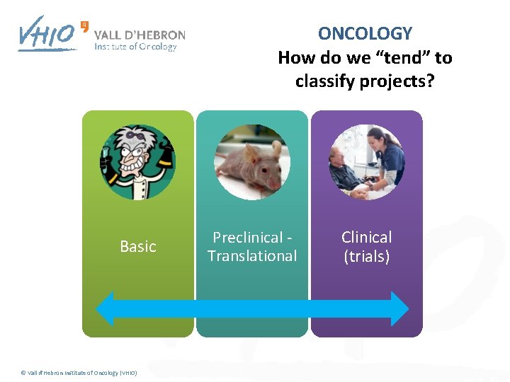ONCOLOGY How do we “tend” to classify projects? Basic © Vall d'Hebron Institute of
