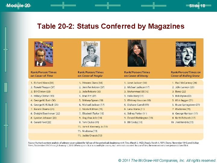 Module 20 Slide 18 Table 20 -2: Status Conferred by Magazines © 2011 The Module 20 Slide 18 Table 20 -2: Status Conferred by Magazines © 2011 The