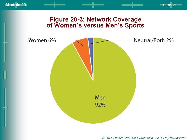 Module 20 Slide 21 Figure 20 -3: Network Coverage of Women’s versus Men’s Sports Module 20 Slide 21 Figure 20 -3: Network Coverage of Women’s versus Men’s Sports