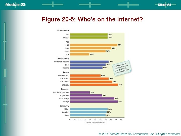 Module 20 Slide 24 Figure 20 -5: Who’s on the Internet? © 2011 The Module 20 Slide 24 Figure 20 -5: Who’s on the Internet? © 2011 The