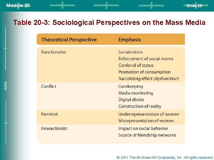 Module 20 Slide 25 Table 20 -3: Sociological Perspectives on the Mass Media © Module 20 Slide 25 Table 20 -3: Sociological Perspectives on the Mass Media ©