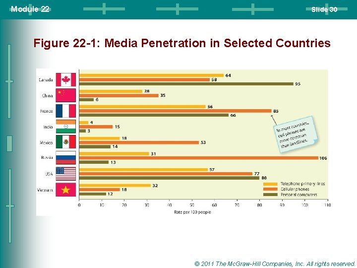 Module 22 Slide 30 Figure 22 -1: Media Penetration in Selected Countries © 2011 Module 22 Slide 30 Figure 22 -1: Media Penetration in Selected Countries © 2011