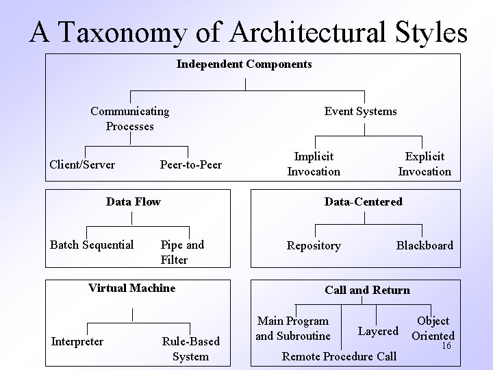 A Taxonomy of Architectural Styles Independent Components Communicating Processes Client/Server Peer-to-Peer Data Flow Batch