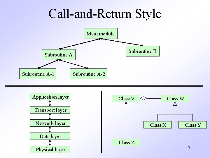 Call-and-Return Style Main module Subroutine B Subroutine A-1 Application layer Subroutine A-2 Class V