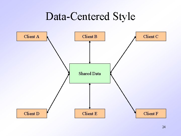 Data-Centered Style Client A Client B Client C Shared Data Client D Client E