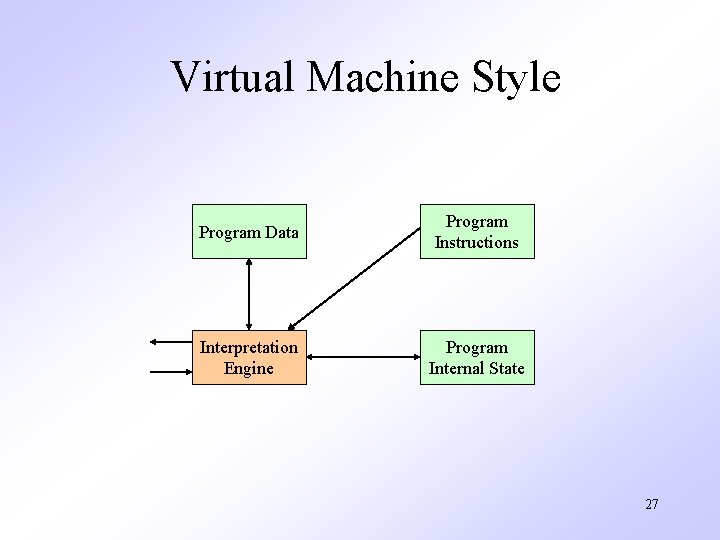 Virtual Machine Style Program Data Program Instructions Interpretation Engine Program Internal State 27 