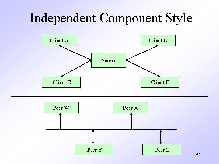 Independent Component Style Client A Client B Server Client C Client D Peer W