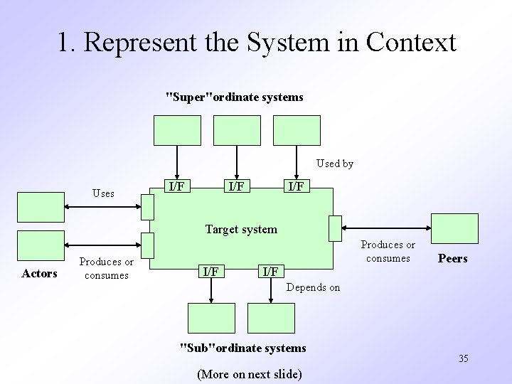 1. Represent the System in Context "Super"ordinate systems Used by Uses I/F I/F Target