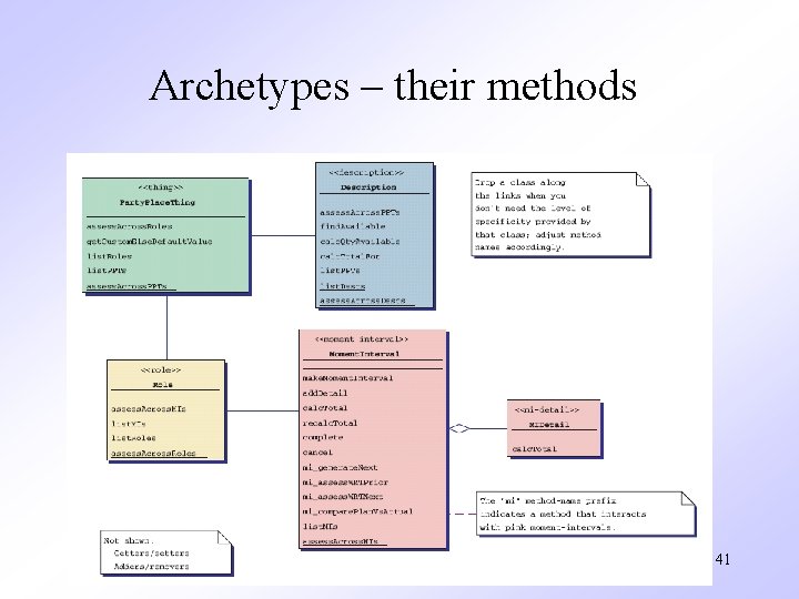 Archetypes – their methods 41 